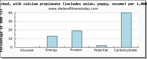 glucose and nutritional content in a bagel